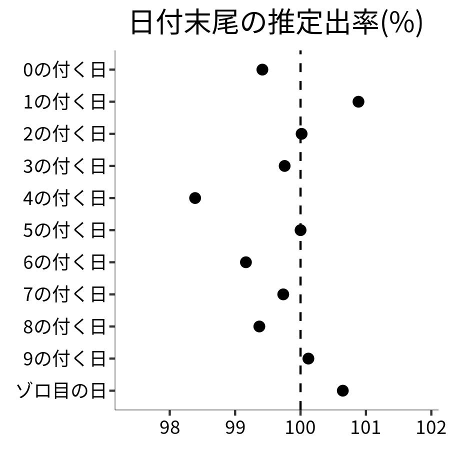 日付末尾ごとの出率