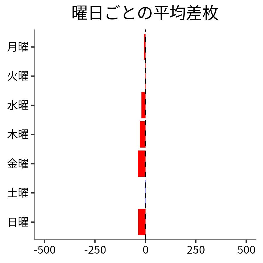 曜日ごとの平均差枚