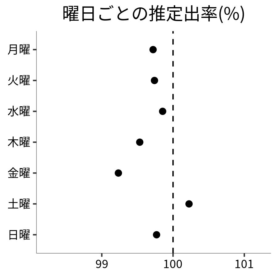 曜日ごとの出率