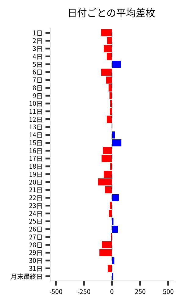 日付ごとの平均差枚