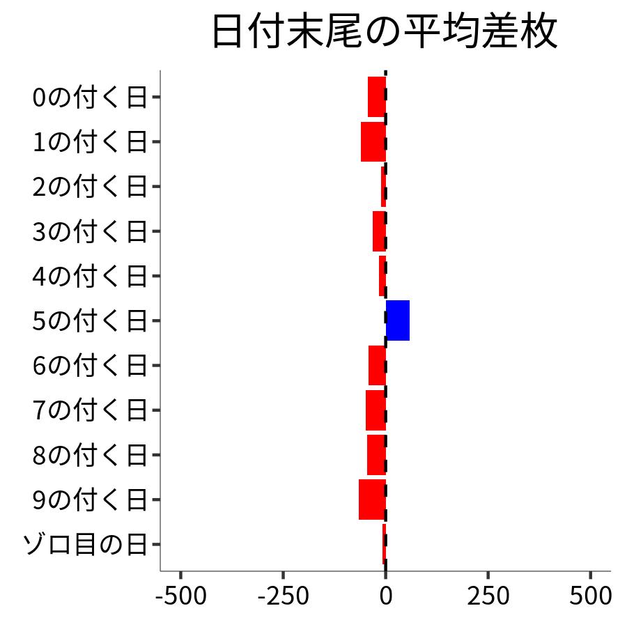 日付末尾ごとの平均差枚