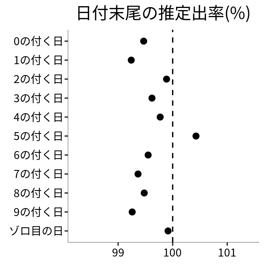 日付末尾ごとの出率
