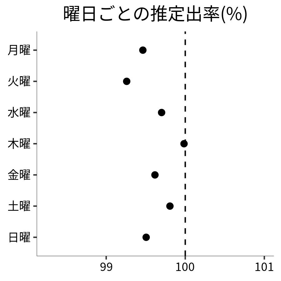 曜日ごとの出率