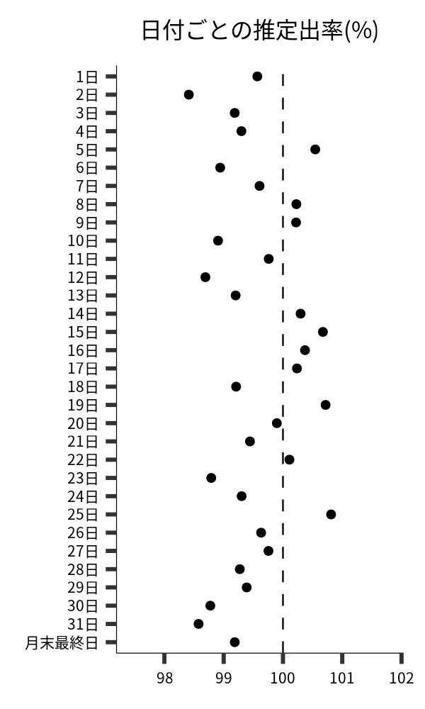 日付ごとの出率
