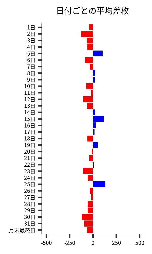 日付ごとの平均差枚