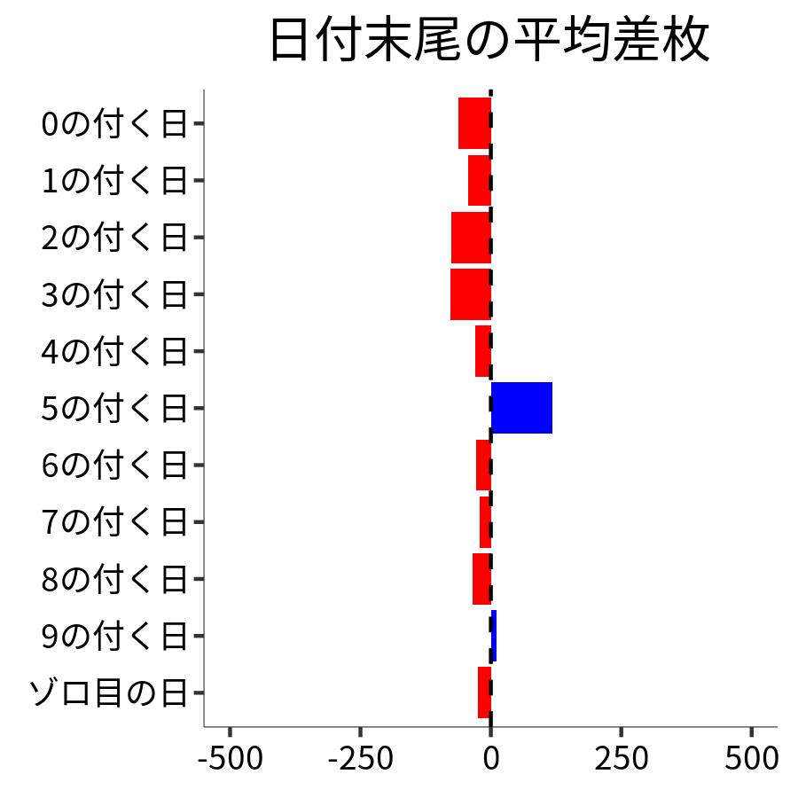 日付末尾ごとの平均差枚