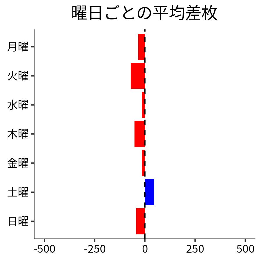 曜日ごとの平均差枚