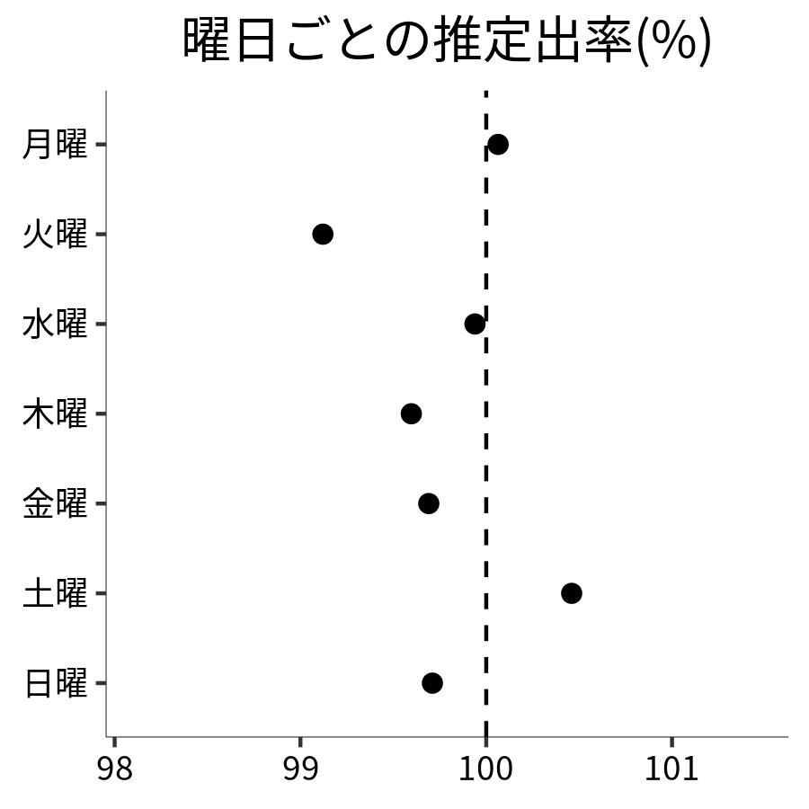 曜日ごとの出率