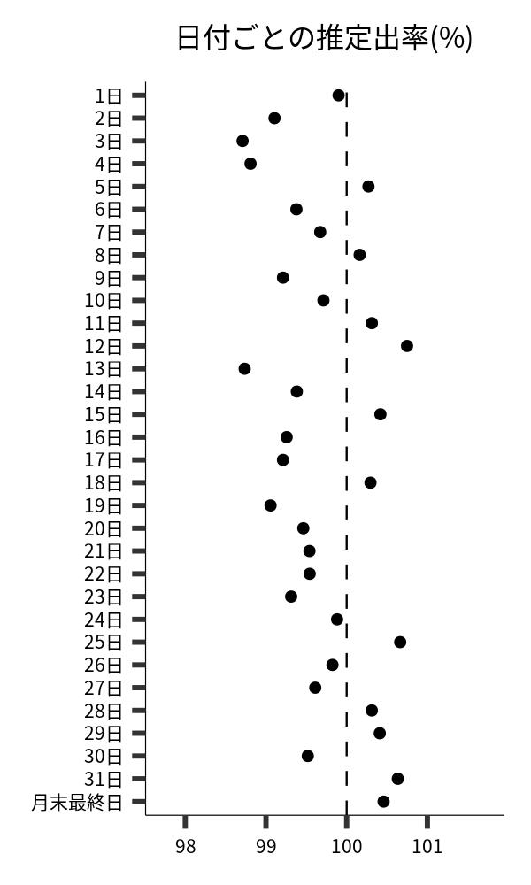 日付ごとの出率