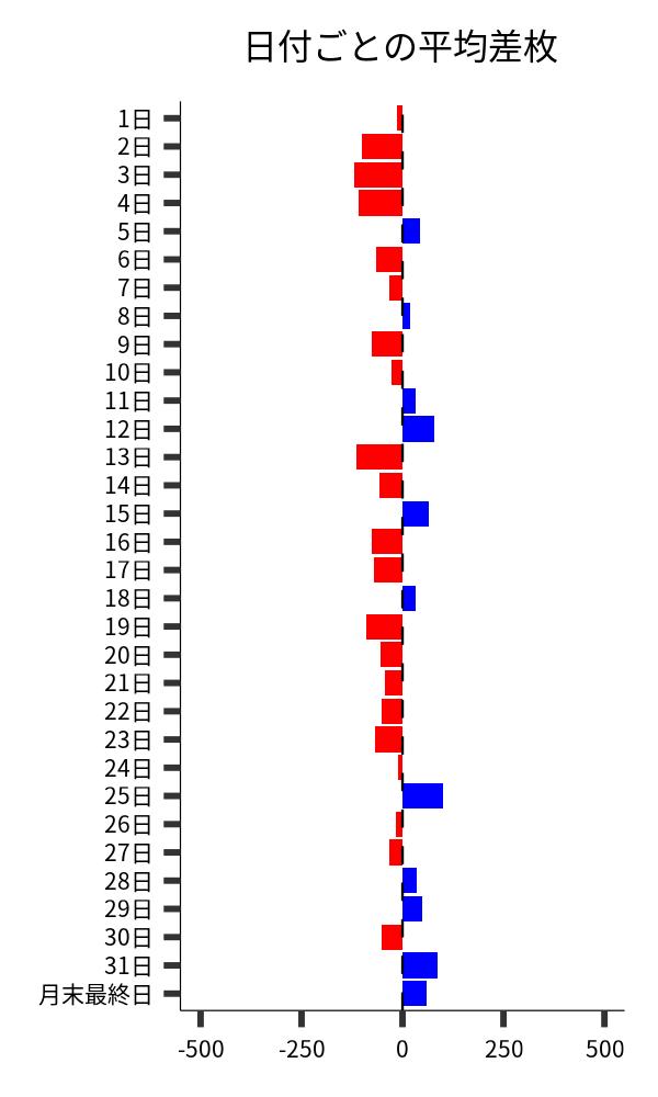 日付ごとの平均差枚