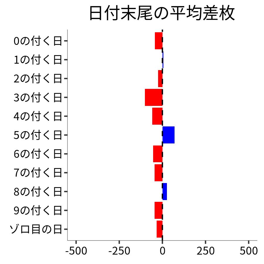 日付末尾ごとの平均差枚