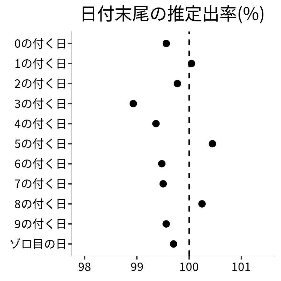 日付末尾ごとの出率