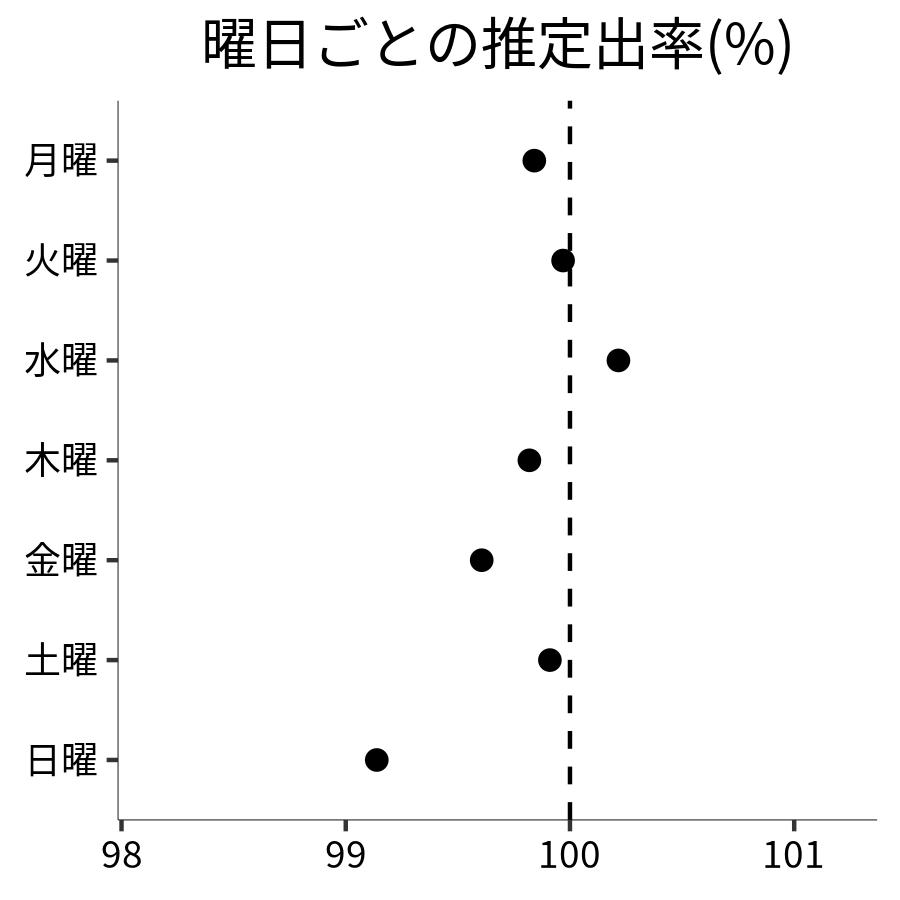曜日ごとの出率