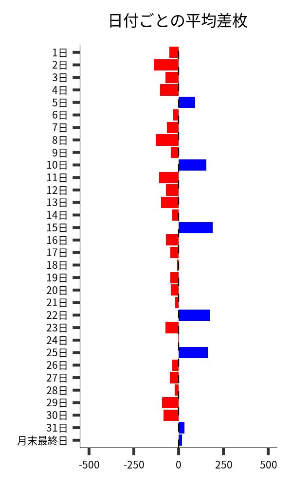 日付ごとの平均差枚