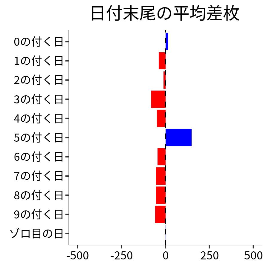 日付末尾ごとの平均差枚