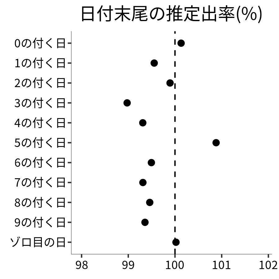 日付末尾ごとの出率