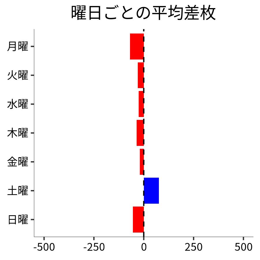 曜日ごとの平均差枚