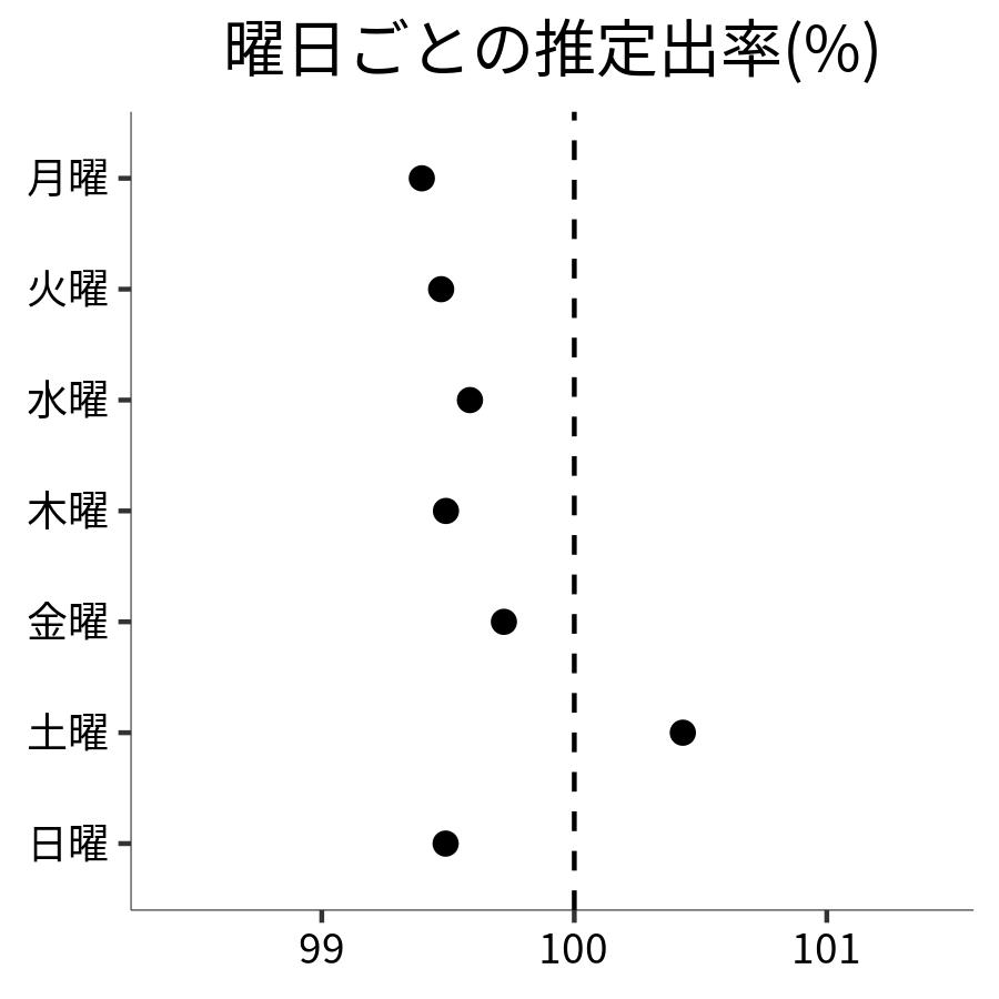 曜日ごとの出率