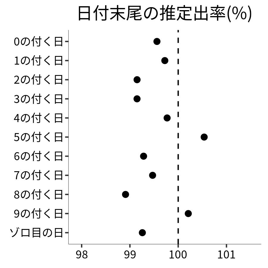 日付末尾ごとの出率