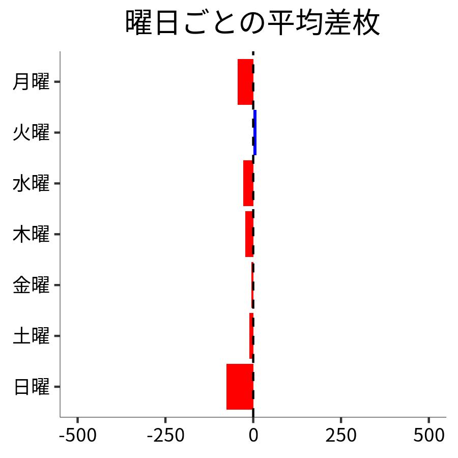 曜日ごとの平均差枚