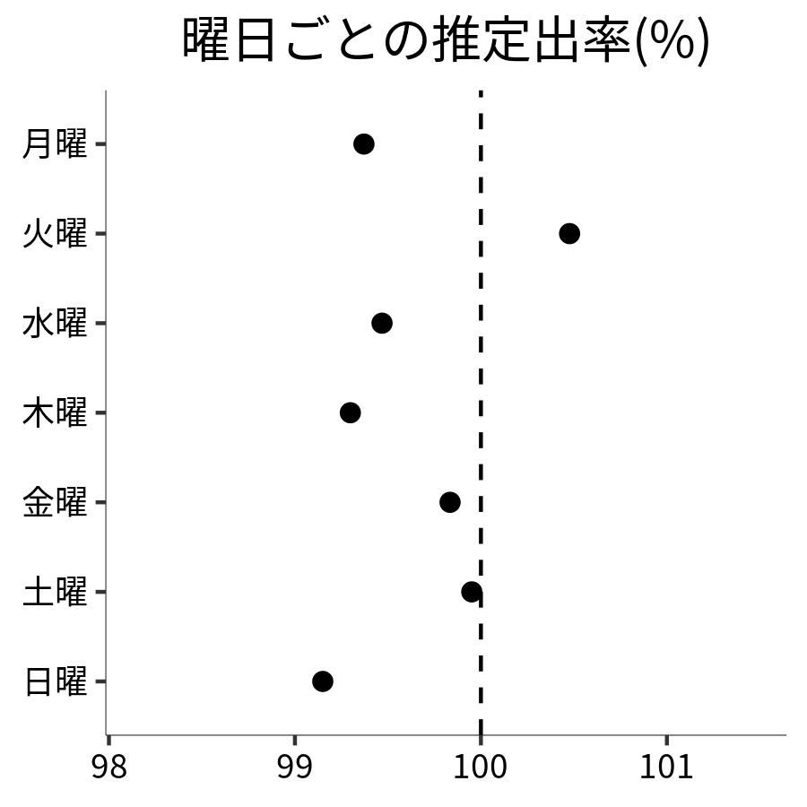 曜日ごとの出率