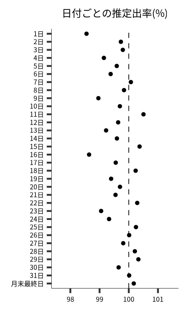 日付ごとの出率
