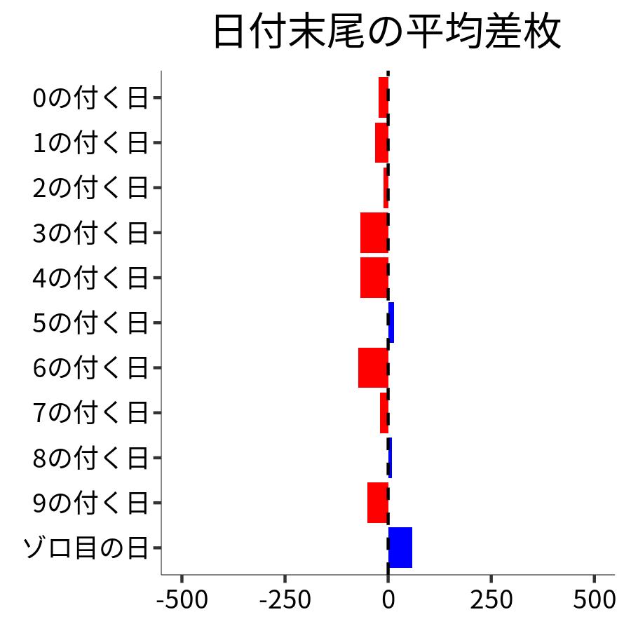 日付末尾ごとの平均差枚