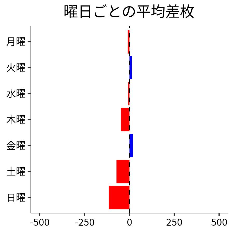 曜日ごとの平均差枚