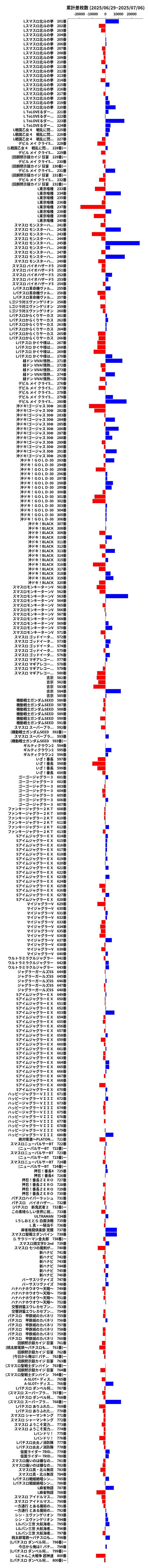 累計差枚数の画像