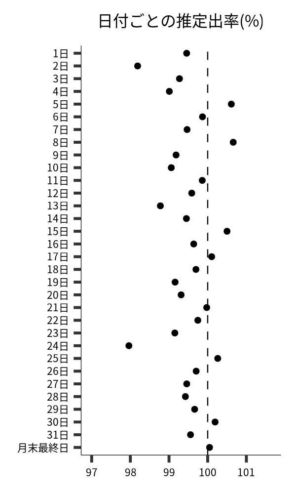 日付ごとの出率