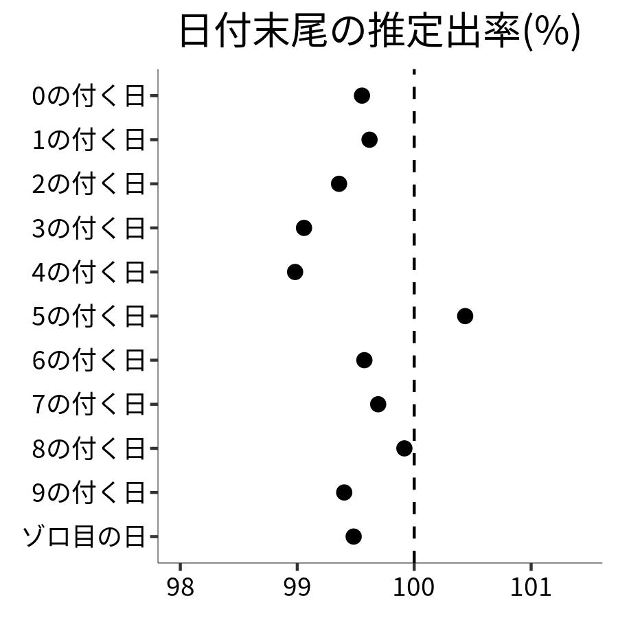 日付末尾ごとの出率