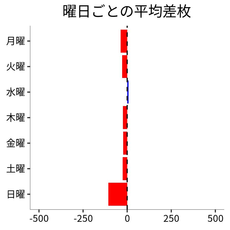 曜日ごとの平均差枚