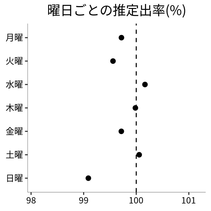 曜日ごとの出率