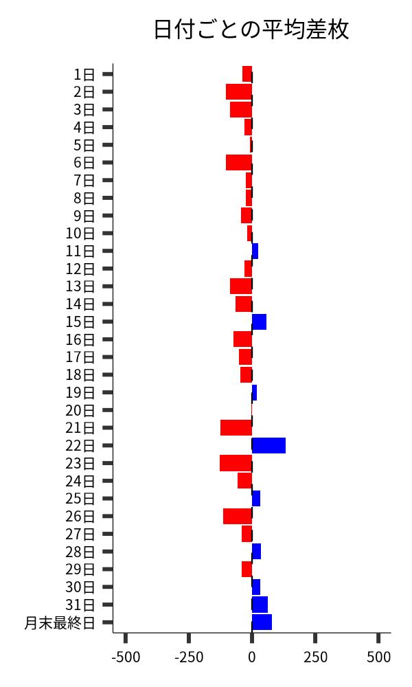 日付ごとの平均差枚