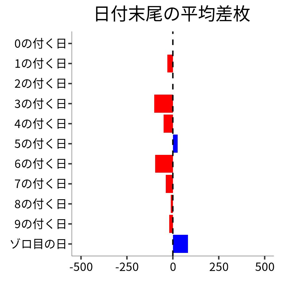 日付末尾ごとの平均差枚