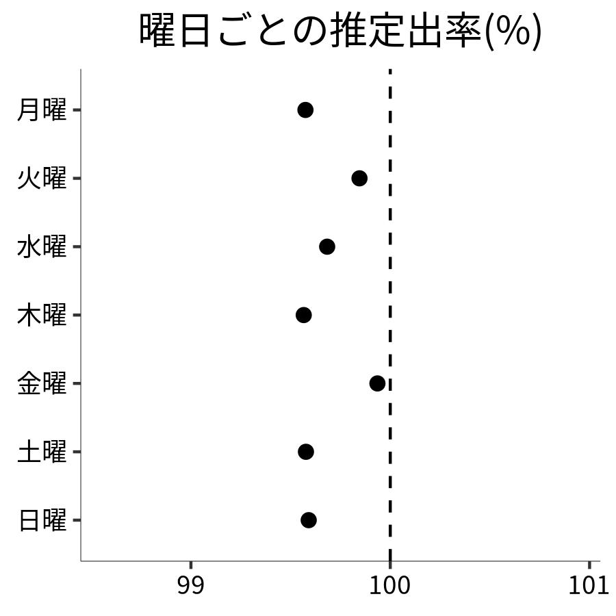 曜日ごとの出率
