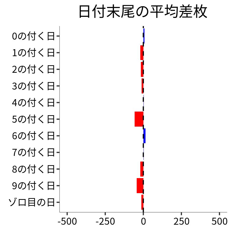 日付末尾ごとの平均差枚