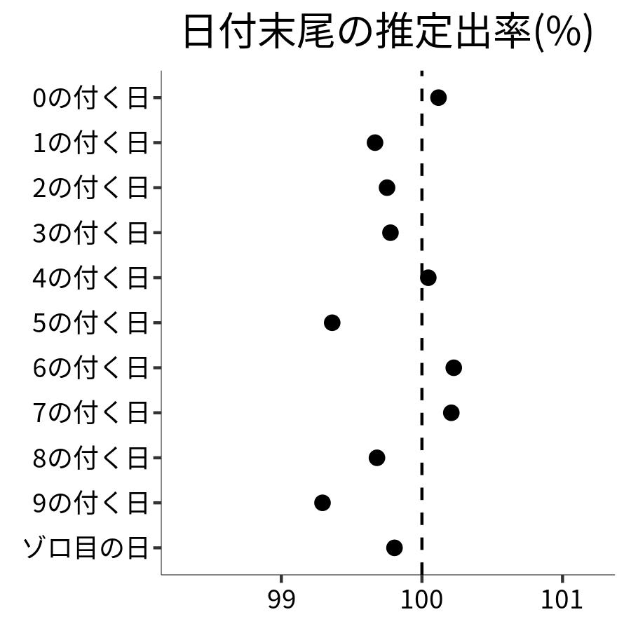 日付末尾ごとの出率