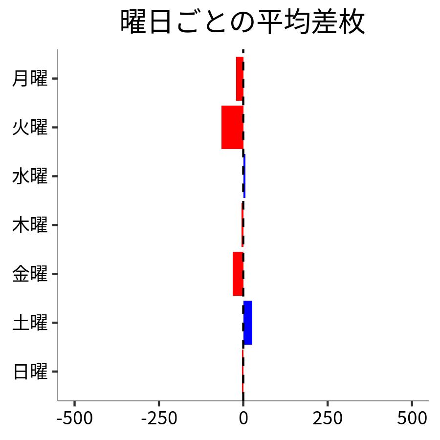 曜日ごとの平均差枚