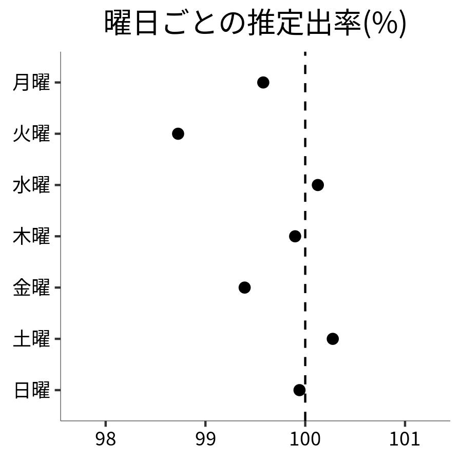 曜日ごとの出率