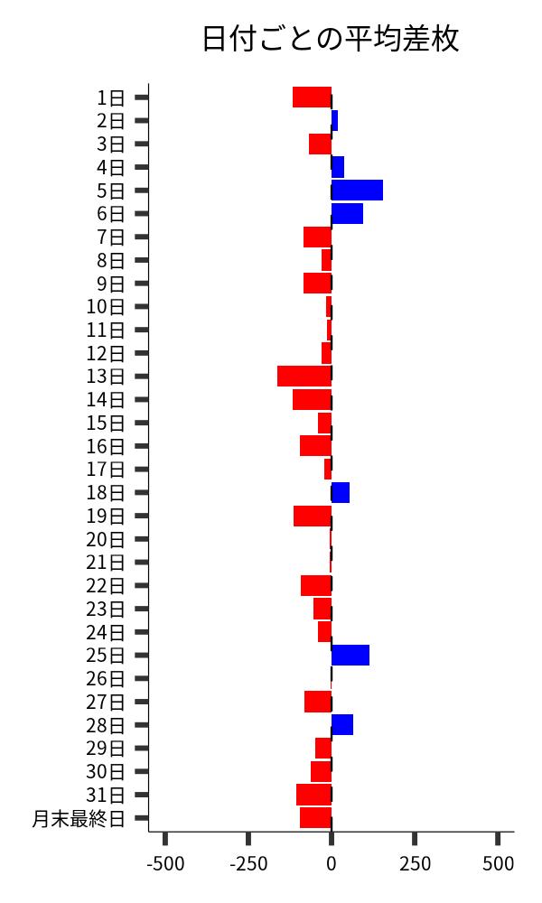 日付ごとの平均差枚