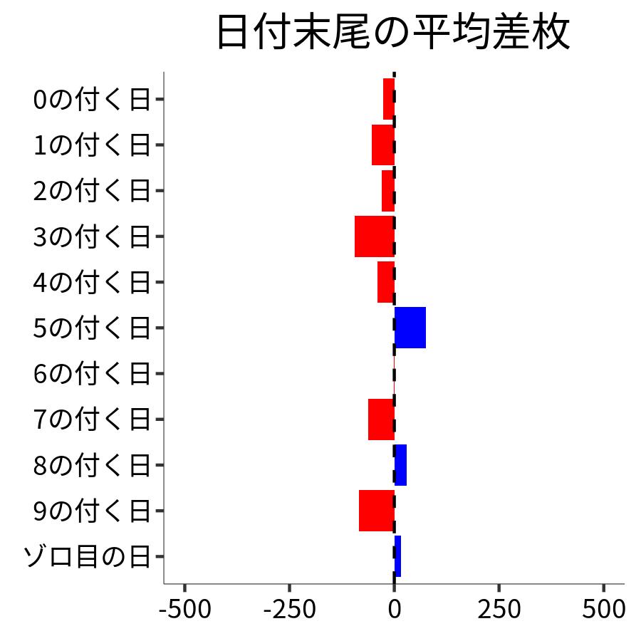 日付末尾ごとの平均差枚
