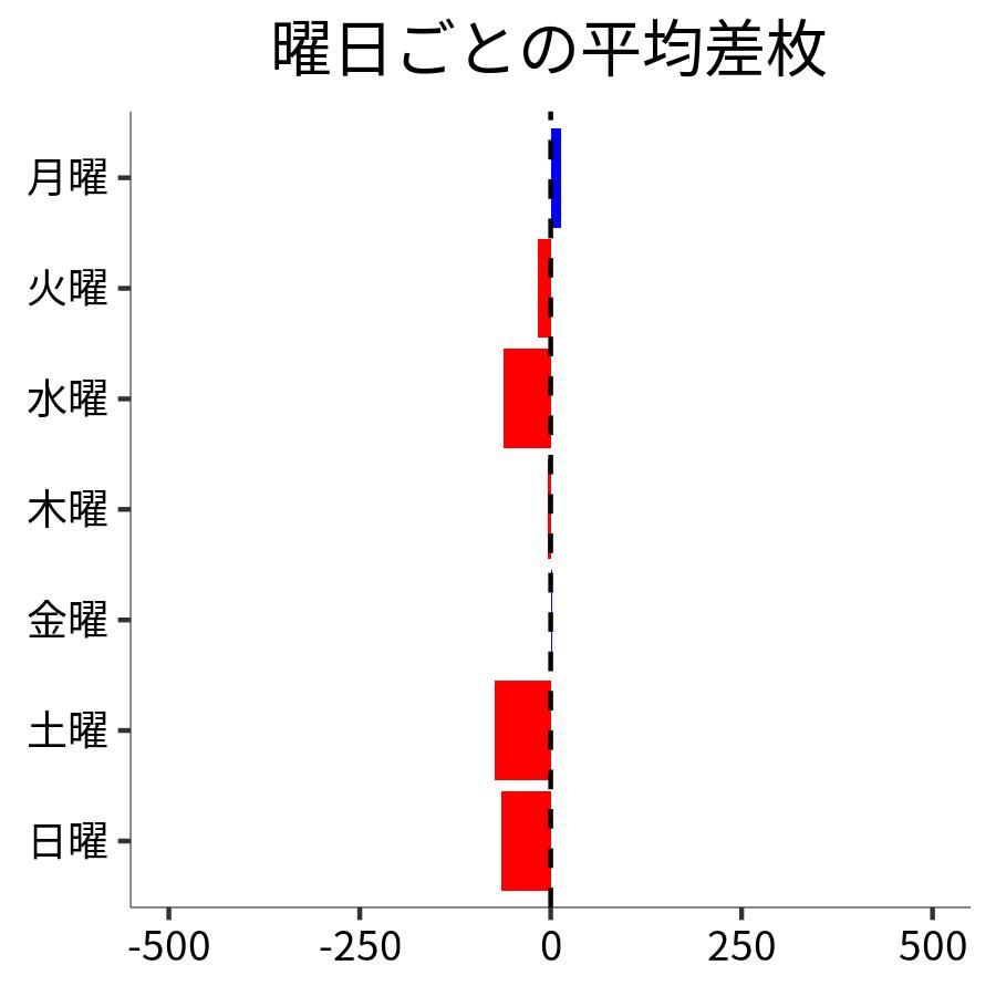曜日ごとの平均差枚