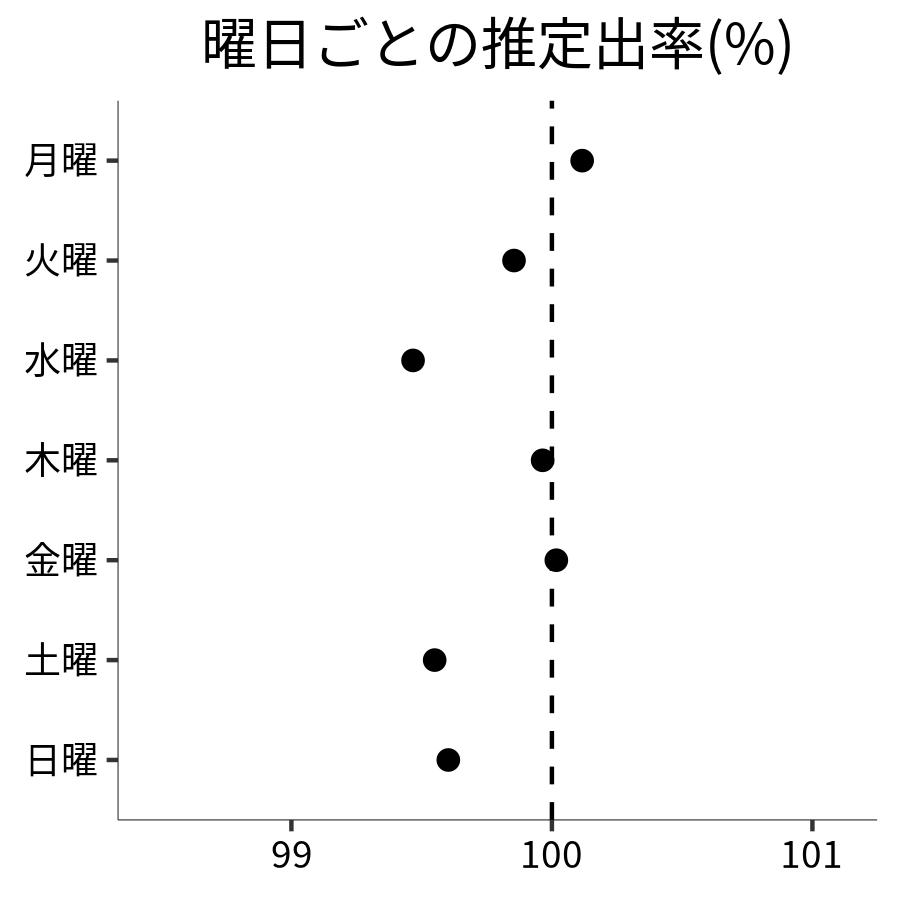 曜日ごとの出率