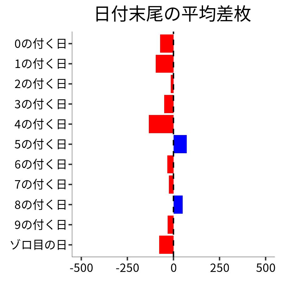 日付末尾ごとの平均差枚