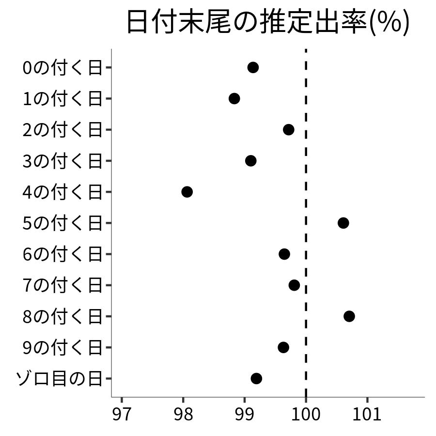 日付末尾ごとの出率