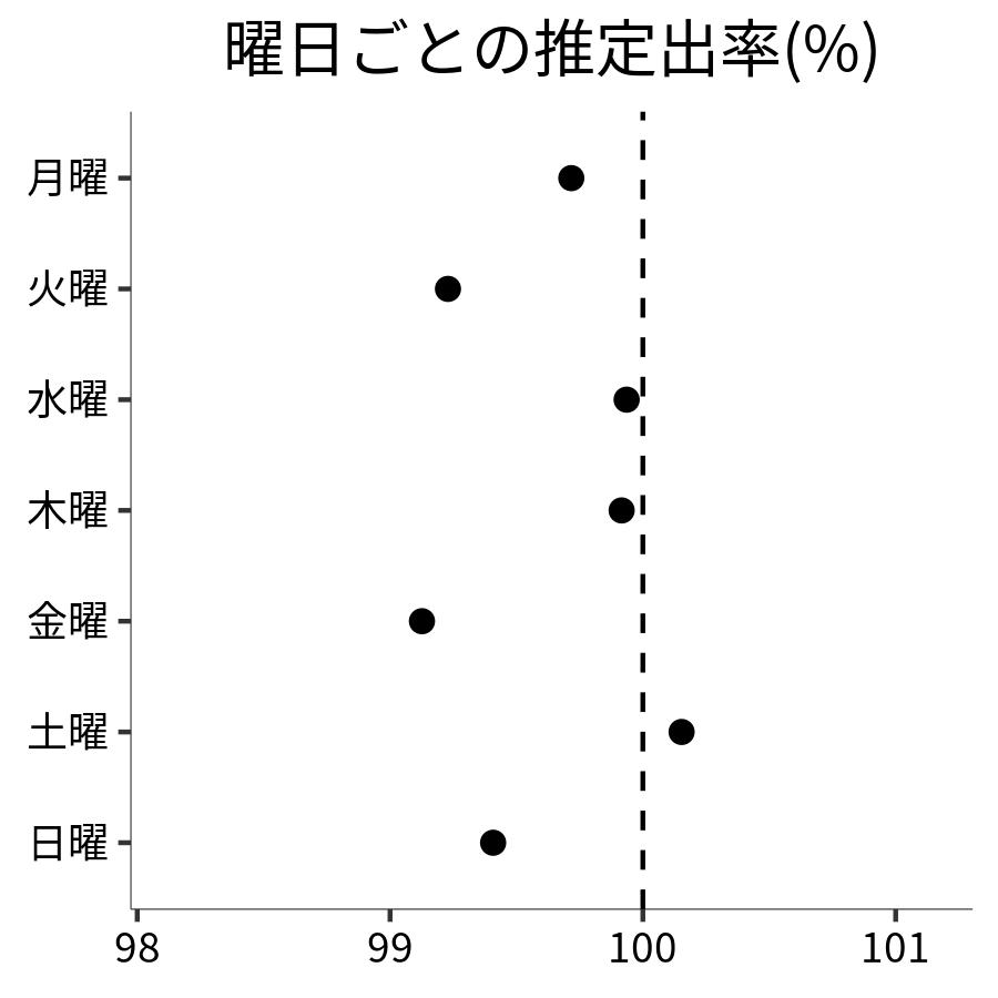 曜日ごとの出率