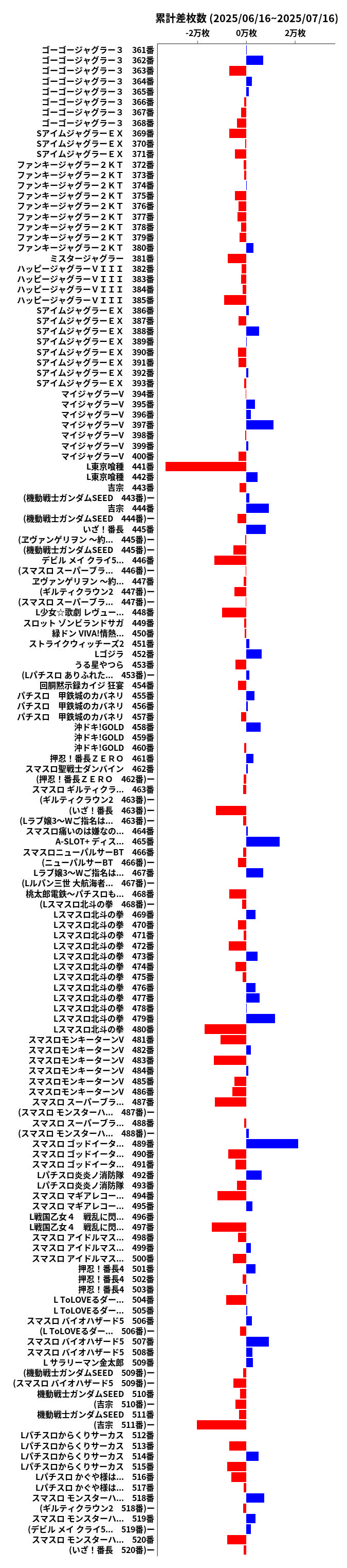 累計差枚数の画像