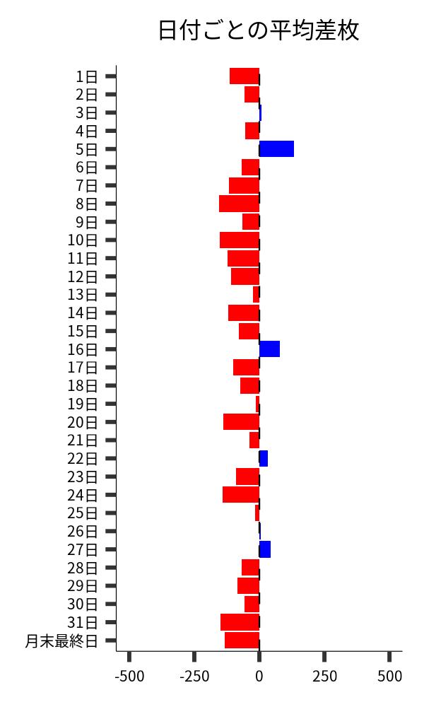 日付ごとの平均差枚