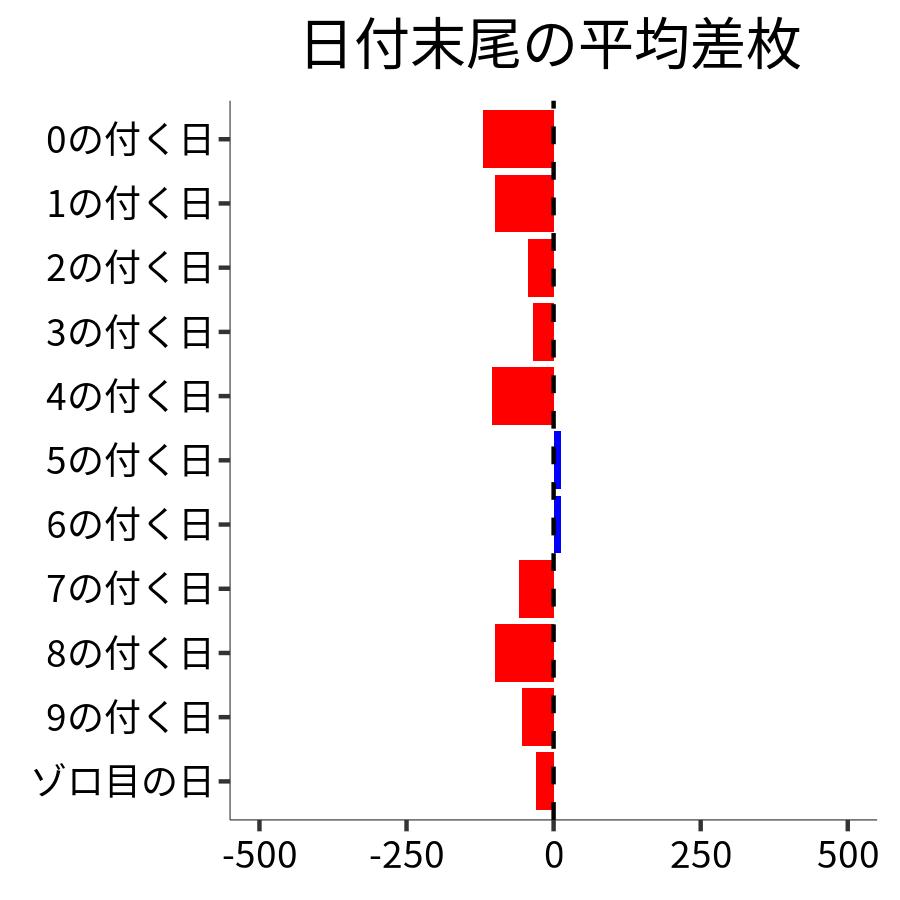 日付末尾ごとの平均差枚